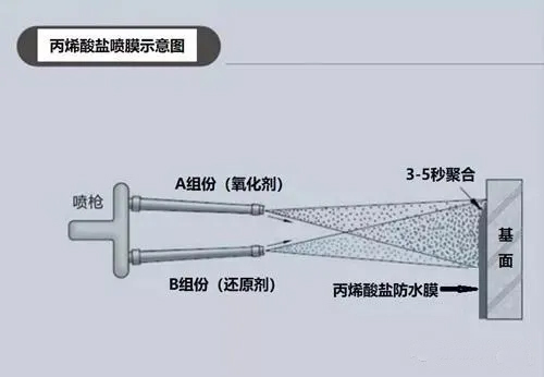 丙烯酸盐喷膜防水涂料如何在铁路轨道中使用？(图2)